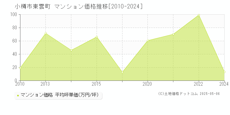 東雲町(小樽市)のマンション価格推移グラフ(坪単価)[2010-2024年]