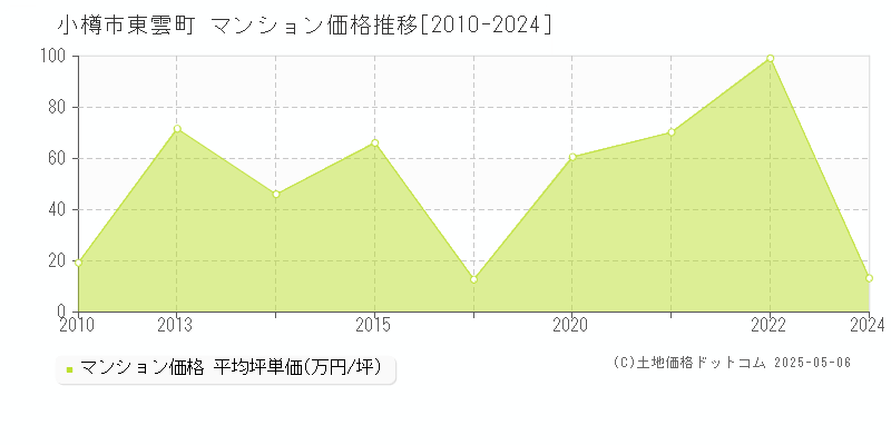 小樽市東雲町のマンション価格推移グラフ 