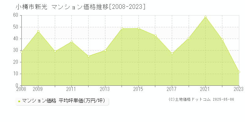 新光(小樽市)のマンション価格推移グラフ(坪単価)[2008-2023年]