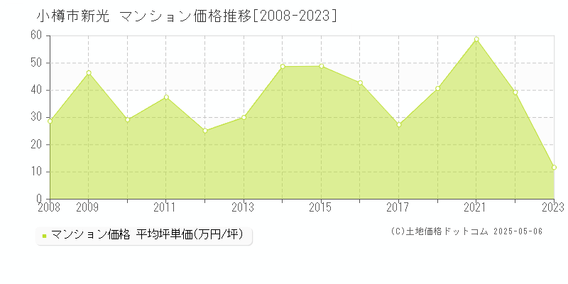 小樽市新光のマンション価格推移グラフ 