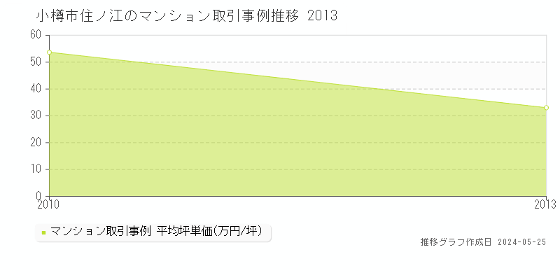 小樽市住ノ江のマンション価格推移グラフ 