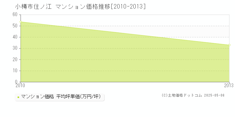 小樽市住ノ江のマンション価格推移グラフ 