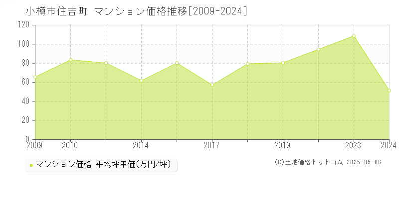 住吉町(小樽市)のマンション価格推移グラフ(坪単価)[2009-2024年]