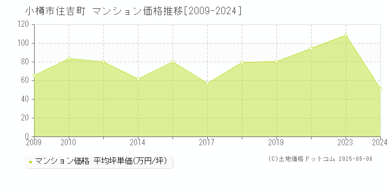 小樽市住吉町のマンション価格推移グラフ 