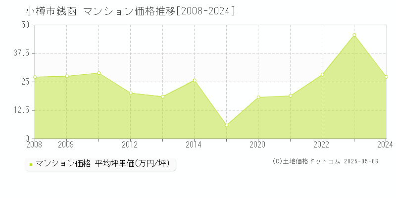 銭函(小樽市)のマンション価格推移グラフ(坪単価)[2008-2024年]