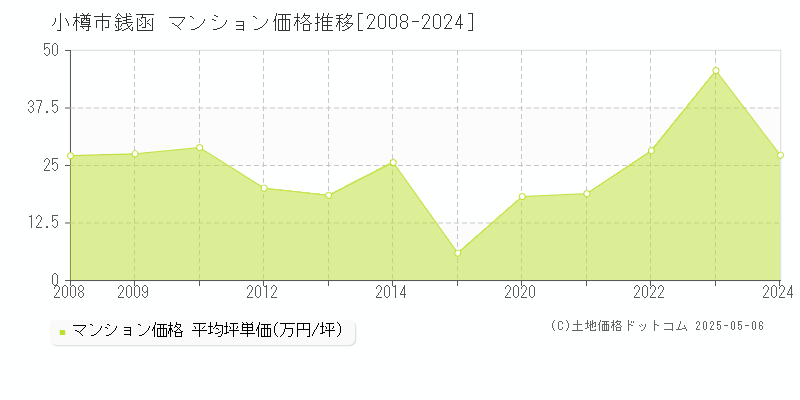 小樽市銭函のマンション価格推移グラフ 