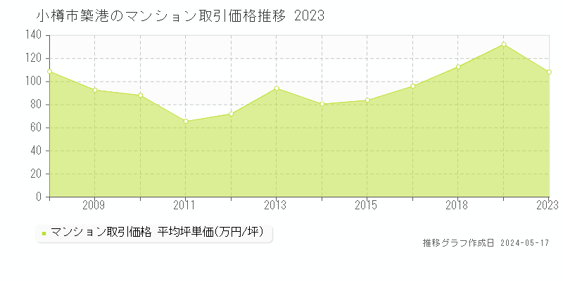 小樽市築港のマンション価格推移グラフ 