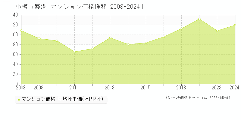 築港(小樽市)のマンション価格推移グラフ(坪単価)[2008-2024年]