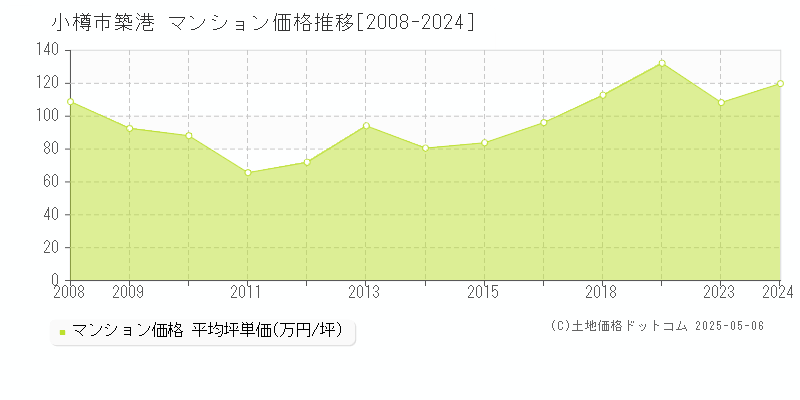 小樽市築港のマンション価格推移グラフ 