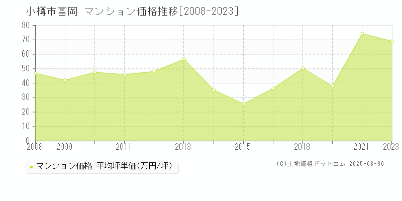 富岡(小樽市)のマンション価格推移グラフ(坪単価)[2008-2023年]
