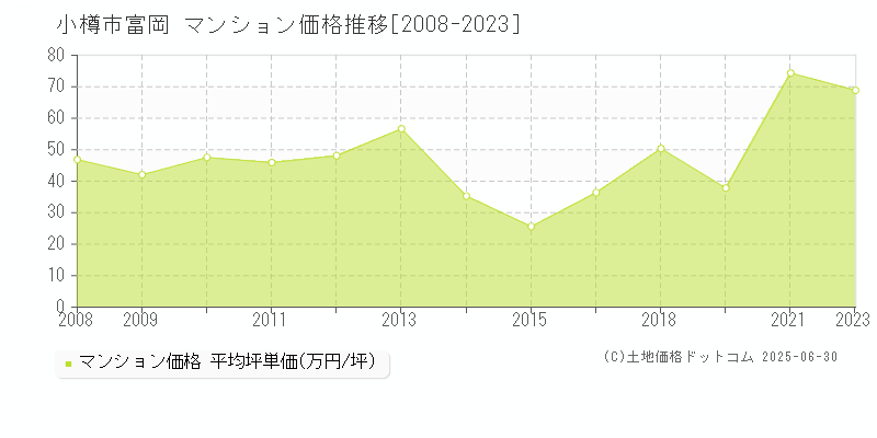 小樽市富岡のマンション価格推移グラフ 