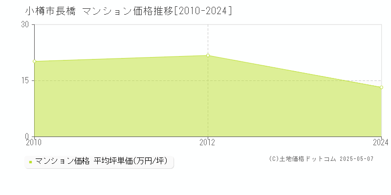 長橋(小樽市)のマンション価格推移グラフ(坪単価)[2010-2024年]