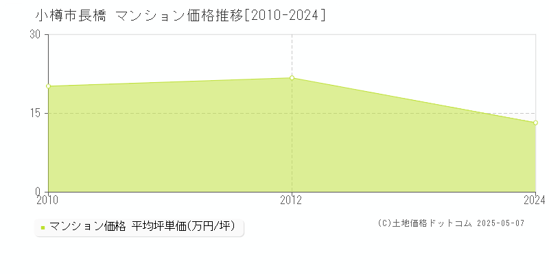 小樽市長橋のマンション価格推移グラフ 