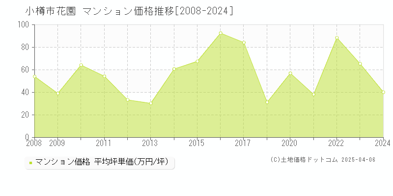 小樽市花園のマンション価格推移グラフ 