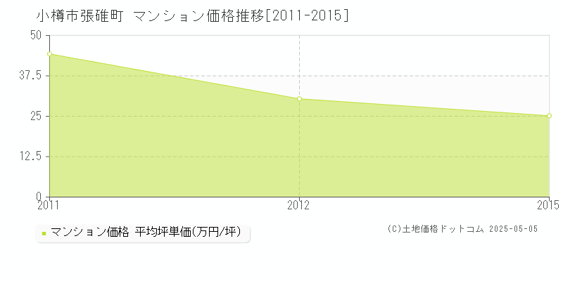 張碓町(小樽市)のマンション価格推移グラフ(坪単価)[2011-2015年]
