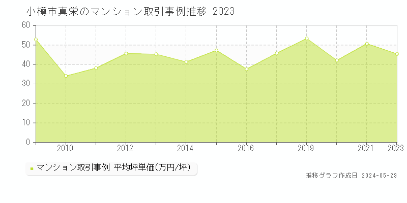 小樽市真栄のマンション価格推移グラフ 