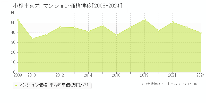 真栄(小樽市)のマンション価格推移グラフ(坪単価)[2008-2024年]
