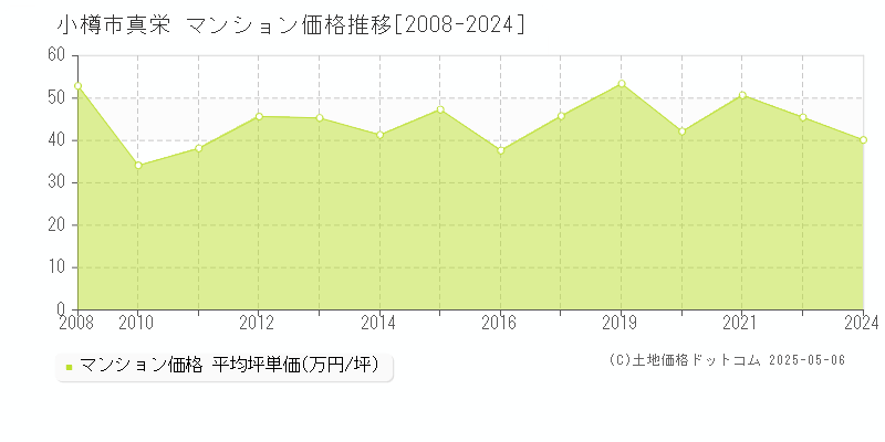 小樽市真栄のマンション価格推移グラフ 