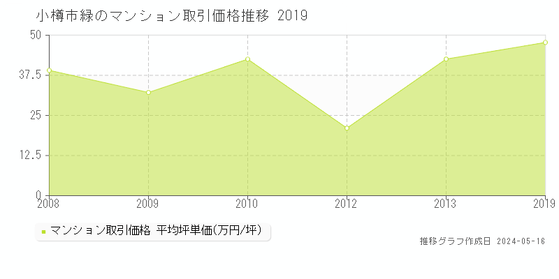 小樽市緑のマンション価格推移グラフ 