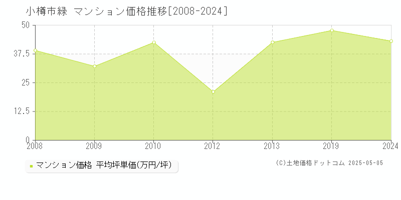 緑(小樽市)のマンション価格推移グラフ(坪単価)[2008-2024年]