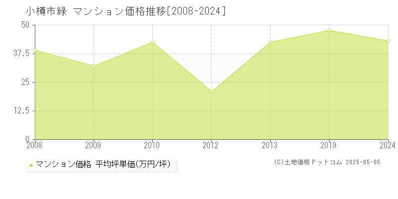 小樽市緑のマンション価格推移グラフ 