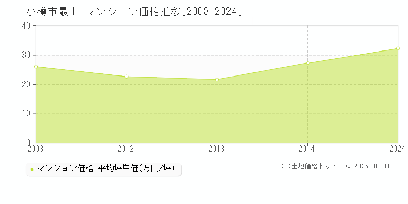 最上(小樽市)のマンション価格推移グラフ(坪単価)[2008-2024年]