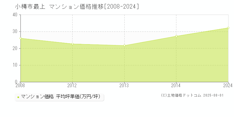 小樽市最上のマンション価格推移グラフ 