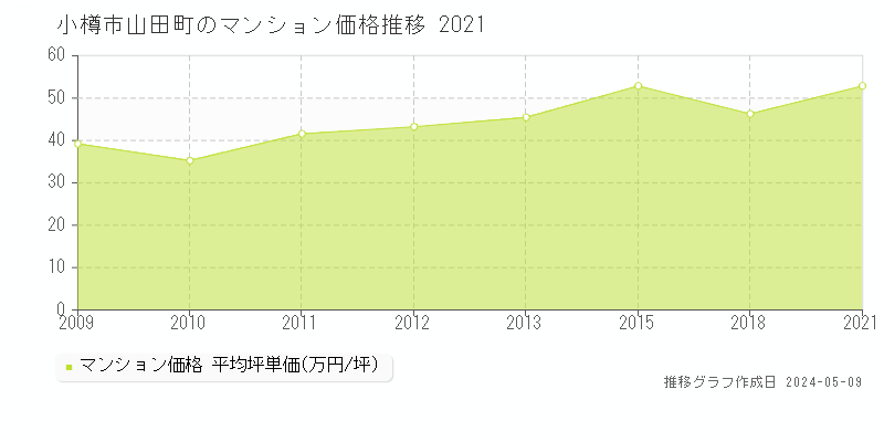 小樽市山田町のマンション価格推移グラフ 