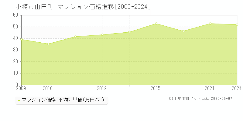 山田町(小樽市)のマンション価格推移グラフ(坪単価)[2009-2024年]