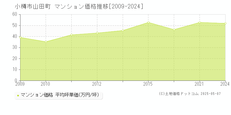 小樽市山田町のマンション価格推移グラフ 