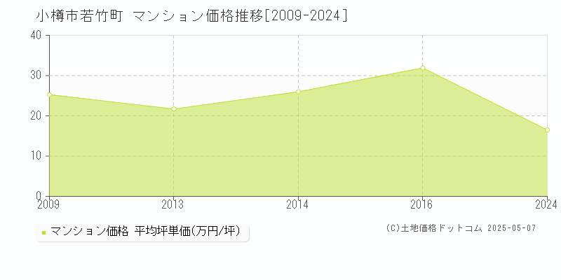 若竹町(小樽市)のマンション価格推移グラフ(坪単価)[2009-2024年]