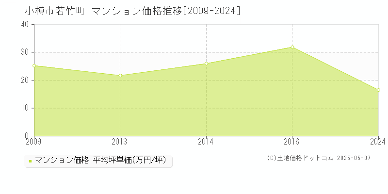 小樽市若竹町のマンション価格推移グラフ 