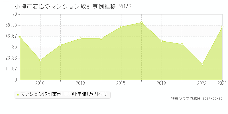 小樽市若松のマンション価格推移グラフ 
