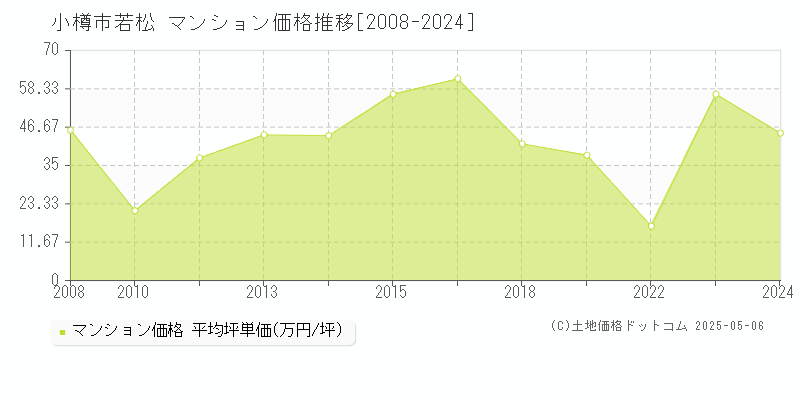 若松(小樽市)のマンション価格推移グラフ(坪単価)[2008-2024年]