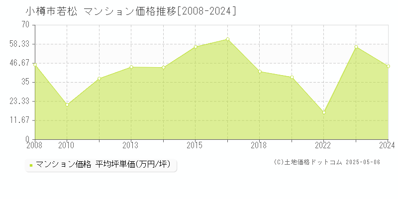 小樽市若松のマンション価格推移グラフ 