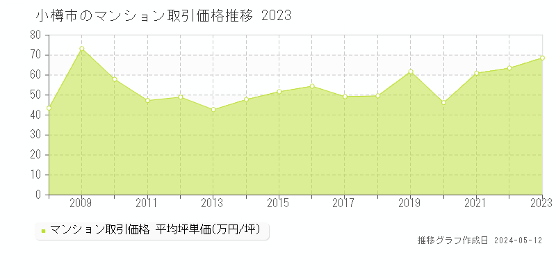 小樽市のマンション取引事例推移グラフ 