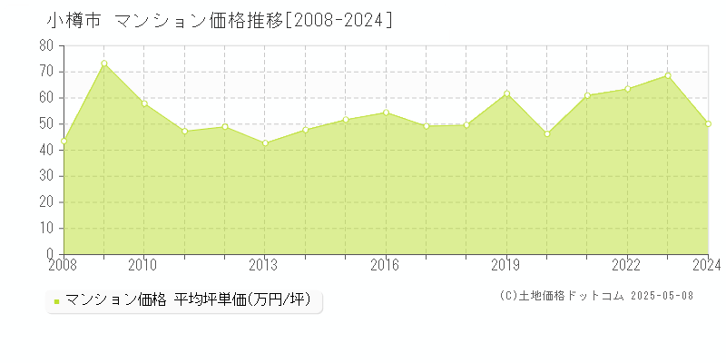 小樽市(北海道)のマンション価格推移グラフ(坪単価)[2008-2024年]