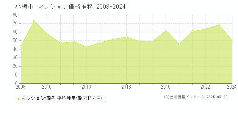 小樽市のマンション価格推移グラフ 