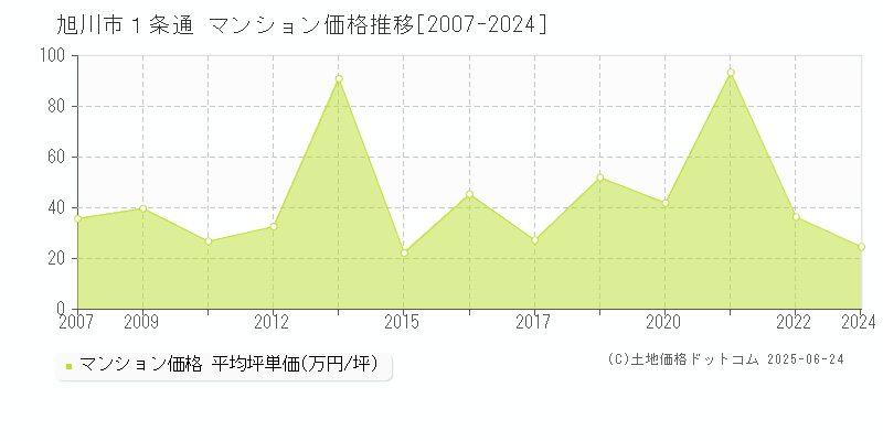 １条通(旭川市)のマンション価格推移グラフ(坪単価)[2007-2024年]
