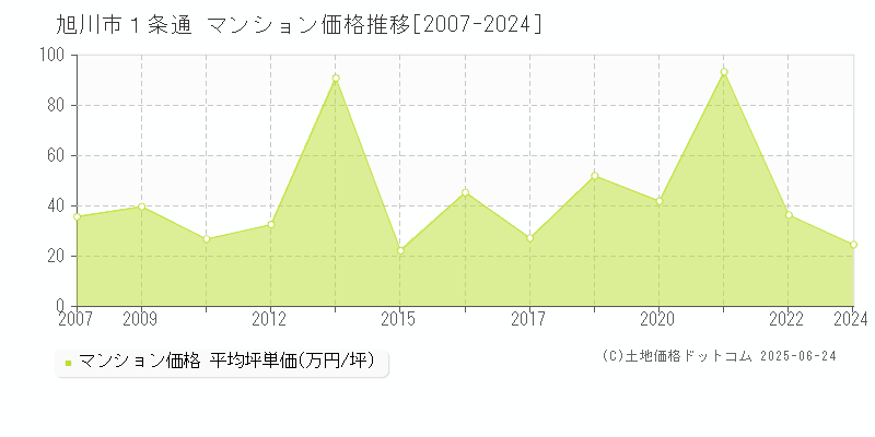 旭川市１条通のマンション価格推移グラフ 