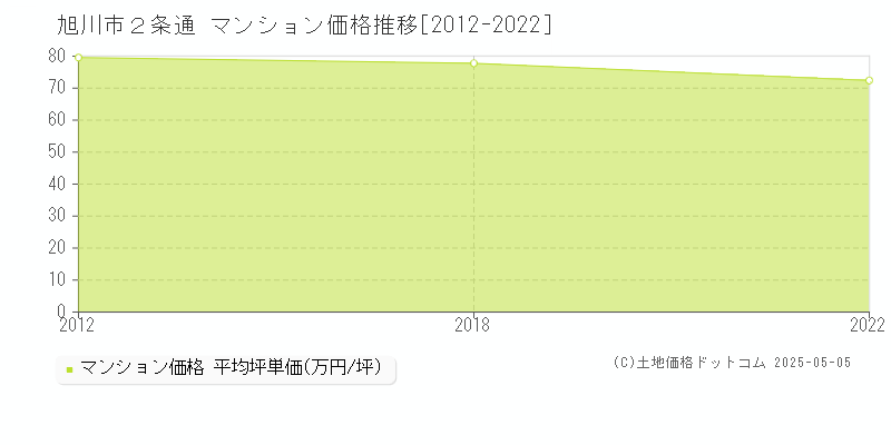 旭川市２条通のマンション価格推移グラフ 