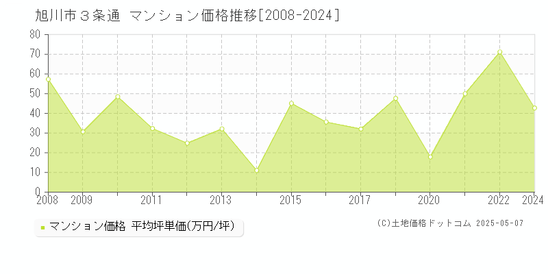 ３条通(旭川市)のマンション価格推移グラフ(坪単価)[2008-2024年]
