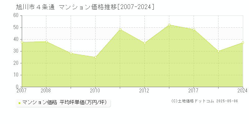４条通(旭川市)のマンション価格推移グラフ(坪単価)[2007-2024年]
