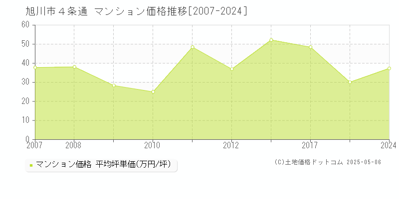 旭川市４条通のマンション取引価格推移グラフ 