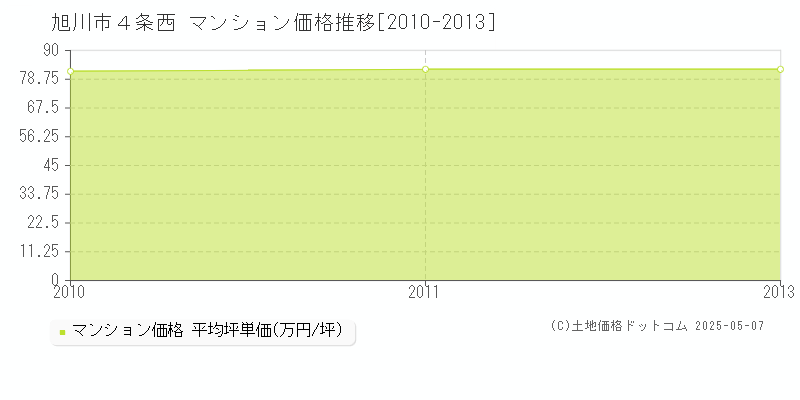 旭川市４条西のマンション取引価格推移グラフ 