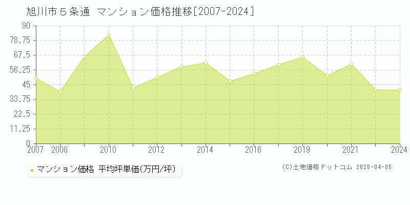 旭川市５条通のマンション価格推移グラフ 