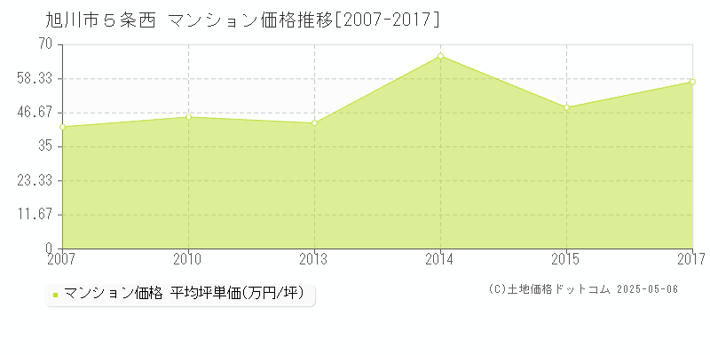 ５条西(旭川市)のマンション価格推移グラフ(坪単価)[2007-2017年]