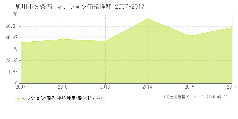 旭川市５条西のマンション取引価格推移グラフ 