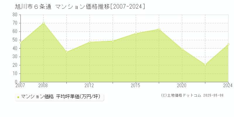 ６条通(旭川市)のマンション価格推移グラフ(坪単価)[2007-2024年]