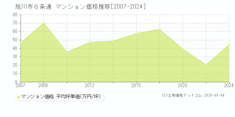 旭川市６条通のマンション価格推移グラフ 